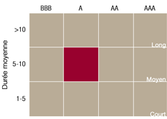 La boîte de style de placement est une représentation graphique des catégories de placement dans lesquelles un gestionnaire de placements investit.